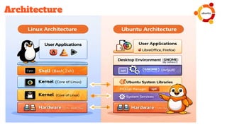 Ubuntu Operating System PPT – Complete Seminar Presentation (Free ...