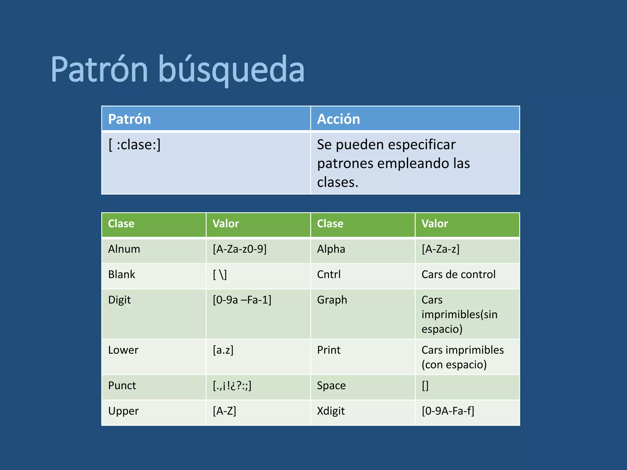 Patrón búsqueda
Patrón Acción
[ :clase:] Se pueden especificar
patrones empleando las
clases.
Clase Valor Clase Valor
Alnum [A-Za-z0-9] Alpha [A-Za-z]
Blank [ ] Cntrl Cars de control
Digit [0-9a –Fa-1] Graph Cars
imprimibles(sin
espacio)
Lower [a.z] Print Cars imprimibles
(con espacio)
Punct [.,¡!¿?:;] Space []
Upper [A-Z] Xdigit [0-9A-Fa-f]
 