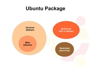 Ubuntu Package


  Universe
               Multiverse
  (Debian)
             (Not in Debian)




  Main
(Ubuntu)
             Restricted
             (Non-Free)
 