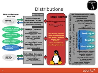 ●
6
DistributionsUbitquity of the Linux kernel, by Shmuel Csaba Otto Traian; GNU FDL 1.3 & CC-BY-SA 3.0; created 2013-09-23
Hardware
Desktop Computer
Workstation
Home Computer
Desktop replacement laptop
Thin client
Mobile computer
Note-/ Net-/ Smartbook
Tablet
Smartphone
PDA / Handheld game console
Wearable Computer
Wristwatch
Virtual Retina Display
Head-mounted display
Embedded Computer
Customer-premises equipment
Measurement Equipment
Laboratory Equipment
Layer3-Switches
other embedded systems
Supercomputer
Computer Cluster
Mainframe computer
Linux Network scheduler
Network stack
Netfilter
Linux device drivers
Linux file system drivers
Linux Process Scheduler
Linux Security Modules
Linux kernel
Human-Machine-
Interface
Speech recognition
Attitude sensor
Motion sensor
Display, Sound
Vibration
Keyboard & Mouse
also Braille, Touch-Display, Speech recognition,
Graphics tablet, 3D-Mouse, Wii nunchak, etc.
Touch-Display
Attitude sensor, Motion sensor,
Speech recognition
remote
(SSH, HTTP, ...)
remote
(SSH, HTTP,
Serial, I
2
C, ...)
Pooloffreeandopen-sourceand
proprietarysoftware
High-performance computing
(HPC)
Real-time computing
(RTC)
GraphicalUserInterfaces
(Shells)
Distributed computing
Wearable UI
Touch UI
Desktop UI
Office
Image Processing
Desktop Publishing (DTP)
Digital Audio Workstation
DJ Mixing Software
Software Development
Package management systems
Web server solution stacks (LAMP)
Routing daemons
Home cinema solutions
Distributed Computing
CAD, CAM & CAE Software
WindowingSystems
Video processing software
3D computer graphics
Computer animation
Motion graphics
Debian software archives: 37,000
software packages
Video games
 