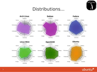 ●
7
Distributions...
 
