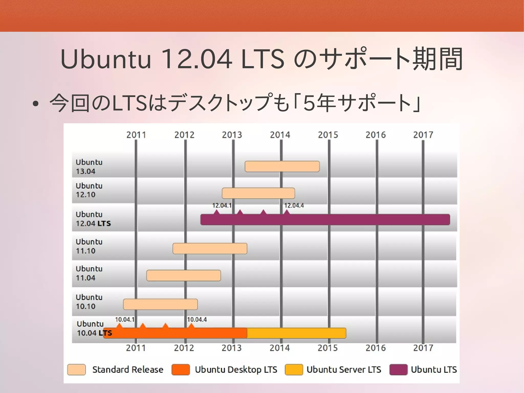 Ubuntu 12.04 LTS のサポート期間
●   今回のLTSはデスクトップも「5年サポート」
 