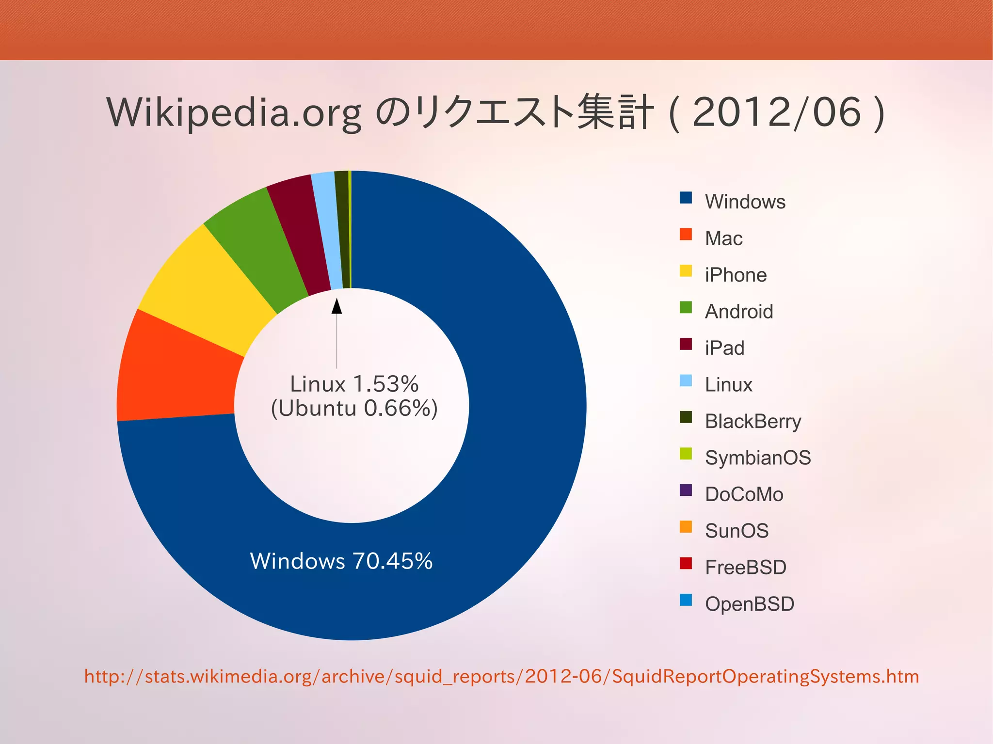 Wikipedia.org のリクエスト集計 ( 2012/06 )

                                                                 Windows
                                                                 Mac
                                                                 iPhone
                                                                 Android
                                                                 iPad
                     Linux 1.53%                                 Linux
                   (Ubuntu 0.66%)
                                                                 BlackBerry
                                                                 SymbianOS
                                                                 DoCoMo
                                                                 SunOS
                 Windows 70.45%                                  FreeBSD
                                                                 OpenBSD


http://stats.wikimedia.org/archive/squid_reports/2012-06/SquidReportOperatingSystems.htm
 