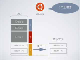 3ϕ
SSD

ubuntu

Deta a
Deta b
Deta c

1

2
ԩ`

ȥgǩ` a

ȥgǩ` b

Хåե

3

ȥgǩ` a

ȥgǩ` b

 