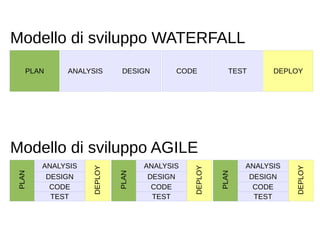 Modello di sviluppo WATERFALL 
PLAN ANALYSIS DESIGN CODE TEST DEPLOY 
ANALYSIS 
DESIGN 
CODE 
TEST 
PLAN 
DEPLOY 
ANALYSIS 
DESIGN 
CODE 
TEST 
PLAN 
DEPLOY 
ANALYSIS 
DESIGN 
CODE 
TEST 
PLAN 
DEPLOY 
Modello di sviluppo AGILE 
 
