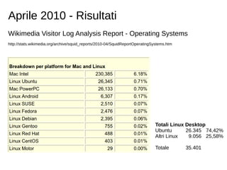 Aprile 2010 - Risultati 
Wikimedia Visitor Log Analysis Report - Operating Systems 
http://stats.wikimedia.org/archive/squid_reports/2010-04/SquidReportOperatingSystems.htm 
Totali Linux Desktop 
Ubuntu 26.345 74,42% 
Altri Linux 9.056 25,58% 
Totale 35.401 
 