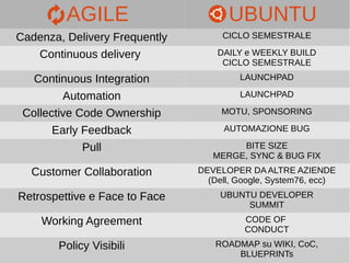 AGILE UBUNTU 
Cadenza, Delivery Frequently CICLO SEMESTRALE 
Continuous delivery DAILY e WEEKLY BUILD 
CICLO SEMESTRALE 
Continuous Integration LAUNCHPAD 
Automation LAUNCHPAD 
Collective Code Ownership MOTU, SPONSORING 
Early Feedback AUTOMAZIONE BUG 
Pull BITE SIZE 
MERGE, SYNC & BUG FIX 
Customer Collaboration DEVELOPER DA ALTRE AZIENDE 
(Dell, Google, System76, ecc) 
Retrospettive e Face to Face UBUNTU DEVELOPER 
SUMMIT 
Working Agreement CODE OF 
CONDUCT 
Policy Visibili ROADMAP su WIKI, CoC, 
BLUEPRINTs 
 