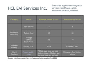 HCL EAI Services Inc. 
Enterprise application integration 
services: healthcare, retail, 
telecommunication, wireless. 
Source: http://www.slideshare.net/wasitova/agile-adoption-feb-2011 
 