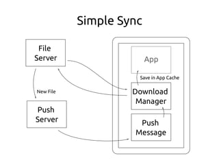 File
Server
Push
Message
Download
Manager
App
Push
Server
Save in App Cache
New File
Simple Sync
 