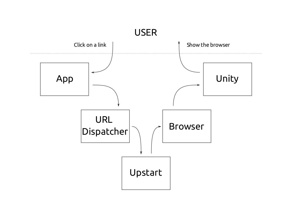 Ubuntu Application Lifecycle
