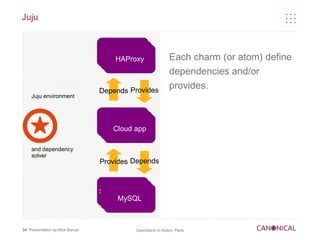 Juju


                                    Load
                                   Balancer
                                     HAProxy                Each charm (or atom) define
                                                            dependencies and/or
                                 Depends Provides
                                                            provides.
    Juju environment



                                  Cloud app
                                   Cloud app
                                    Cloud app

    and dependency
    solver
                                 Provides Depends



                                 SQL Database
                                     MySQL



34 Presentation by Nick Barcet            OpenStack in Action, Paris
 