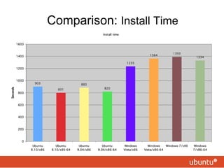 Comparison: Install Time
 