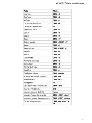 Ação

Atalho

Imprimir

CTRL + P

Desfazer

CTRL + Z

Refazer

CTRL + Y

Localizar e Substituir

CTRL + F

Ortografia e gramática

F7

Selecionar tudo

CTRL + A

Cortar

CTRL + C

Copiar

CTRL + C

Colar

CTRL + V

Colar especial

CTRL + SHIFT + V

Salvar

CTRL + S

Salvar como

CTRL + SHIFT + S

Negrito

CTRL + B

Itálico

CTRL + I

Sublinhado

CTRL + U

Alinhar à esquerda

CTRL + L

Centralizar

CTRL + E

Alinhar à direita

CTRL + R

Justificar

CTRL + J

Quebra de página

CTRL + Enter

Voltar a formatação padrão

CTRL + M

Inserir tabela

CTRL + F12

Navegador

F5

Caracteres não—imprimíveis

CTRL + F10

Ir para o fim da linha

End

Ir para o começo da linha

Home

Ir para o fim do documento

CTRL + Shift + End

Ir para o começo do documento

CTRL + Shift + Home

Fechar o documento

CTRL + F4 ou ALT +
F4

151

 