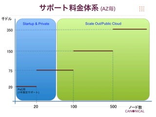 PoC用
(1年限定サポート)
 