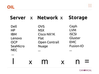 OIL	
	
Server x	
	
Dell	
HP	
IBM	
Lenovo	
OCP	
SeaMicro	
NEC	
...	
Network x	
	
OVS	
NSX	
Cisco NX1K	
Flat	
Open Contrail	
Nuage	
...	
Storage 	
	
Ceph	
LVM	
iSCSI	
Gluster	
EMC	
Fusion-IO	
...	
l x m x n =
 