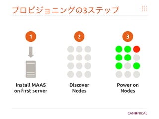 プロビジョニングの3ステップ	
1	
 2	
 3	
Install MAAS
on first server	
Discover
Nodes	
Power on 	
Nodes	
 