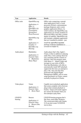 Type           Application         Details

Office suite   OpenOffice.org      Office suite comprising a spread-
                                   sheet application (Calc), a word
               Applications       processor (Writer), a presentations
               Office             package (Impress), and a vector
               OpenOffice.org      graphics application (Draw). As
               Presentation/       with Evolution, the OpenOffice.org
               Spreadsheet/        applications are closely modeled on
               Word Processor      Microsoft Office and offer a similar
                                   degree of usability. OpenOffice.org
               OpenOffice.org      also includes a database application
               Draw                that isn’t installed by default—just
               Applications       install the openoffice.org‐base
               Graphics           package (software installation is
               OpenOfice.org       covered in Chapter 6).
               Drawing

Audio player   Rhythmbox           Audio player that’s like Apple’s
                                   iTunes, in that in addition to playing
               Applications       audio files, it also catalogs them for
               Sound & Video       easy searching and the creation of
                Rhythmbox         playlists. Once the program starts,
               Music Player        click Music  Import Folder and
                                   navigate to your store of MP3s.
                                   Note that Rhythmbox will offer to
                                   automatically install MP3 playback
                                   support the first time you attempt to
                                   play a file. Also note that files
                                   protected with Digital Rights
                                   Management (DRM), such as some
                                   songs purchased via iTunes, cannot
                                   normally be played on Ubuntu.


Video player   Totem               Capable movie playback application
                                   that comes complete with a browser
               Applications       plug-in that extends playback to
               Sound & Video       Firefox. Totem will install support
                Movie Player      for various file formats when you
                                   first attempt to play them.

CD/DVD         Brasero             CD/DVD burning program that’s
burning                            like Nero, used under Windows.
               Applications       The version provided with Ubuntu
               Sound & Video       8.10 can also create VCD/DVD
                Brasero Disc      movie discs.
               Burning




                                Getting to Grips with the Desktop : 43
 