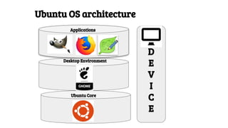 Ubuntu OS architecture
D
E
V
I
C
E
Ubuntu Core
Desktop Environment
Applications