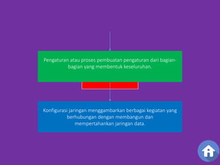 Pengaturan atau proses pembuatan pengaturan dari bagian-bagian 
yang membentuk keseluruhan. 
KONFIGURASI 
Konfigurasi jaringan menggambarkan berbagai kegiatan yang 
berhubungan dengan membangun dan 
mempertahankan jaringan data. 
 