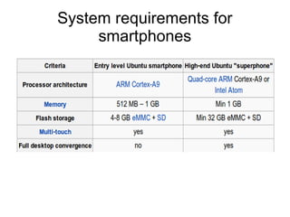 System requirements for
smartphones
 