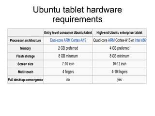 Ubuntu tablet hardware
requirements
 