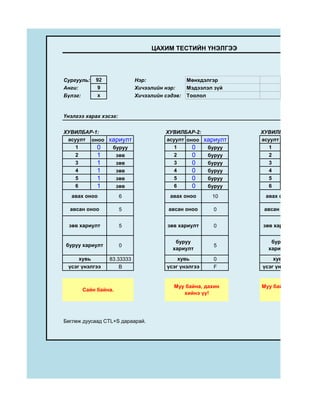ЦАХИМ ТЕСТИЙН ҮНЭЛГЭЭ




Сургууль:   92              Нэр:               Мөнхдэлгэр
Анги:        9              Хичээлийн нэр:     Мэдээлэл зүй
Бүлэг:       x              Хичээлийн сэдэв:   Тоолол


Үнэлгээ харах хэсэг:


ХУВИЛБАР-1:                           ХУВИЛБАР-2:               ХУВИЛБАР-3:
 асуулт оноо     хариулт              асуулт оноо     хариулт   асуулт
    1     0       буруу                  1     0       буруу       1
    2     1        зөв                   2     0       буруу       2
    3     1        зөв                   3     0       буруу       3
    4     1        зөв                   4     0       буруу       4
    5     1        зөв                   5     0       буруу       5
    6     1        зөв                   6     0       буруу       6
  авах оноо            6                авах оноо       10       авах оноо

  авсан оноо           5               авсан оноо        0       авсан оноо


  зөв хариулт          5               зөв хариулт       0      зөв хариулт


                                          буруу                    буруу
буруу хариулт          0                                 5
                                         хариулт                  хариулт
     хувь        83.33333                  хувь          0          хувь
 үсэг үнэлгээ        B                 үсэг үнэлгээ      F      үсэг үнэлгээ


                                         Муу байна, дахин       Муу байна, дахин хийн
      Сайн байна.
                                            хийнэ үү!                    үү!




Бөглөж дуусаад CTL+S дараарай.
 