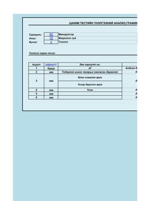 ЦАХИМ ТЕСТИЙН ҮНЭЛГЭЭНИЙ АНАЛИЗ,ГРАФИК



Сургууль:      92      Мөнхдэлгэр
Анги:          10      Мэдээлэл зүй
Бүлэг:          x      Тоолол



Үнэлгээ харах хэсэг:



  асуулт    хариулт                  Зөв хариулт нь:                         Анхаарах зү
     1        буруу                         47                     Алдсан байна, дахин бө
     2         зөв       Тодорхой шинж чанарыг хангасан дараалал          дахин бөглөх хэ

                                      Блок схемийн арга
     3         зөв                                                        дахин бөглөх хэ
                                      Үгээр дүрслэх арга

     4         зөв                          Үнэн                          дахин бөглөх хэ
     5         зөв                                                        дахин бөглөх хэ
     6         зөв                                                        дахин бөглөх хэ
 