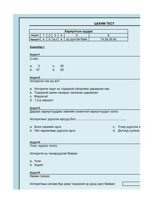 ЦАХИМ ТЕСТ

                             Хариултын хуудас
 Асуулт    1     2 3       4        5                                6
Хариулт    a     b a,c     a үр дүнтэй байх                     1d,2a,3b,4c

Хувилбар-1

Асуулт1
2+45=

a.     3            c.     40
b.    47            d.     50

Асуулт2
Алгоритм гэж юу вэ?

a.   Алгоритм гэдэг нь тодорхой үйлдлийн дараалал юм.
b.   Тодорхой шинж чанарыг хангасан дараалал
c.   Мэдэхгүй
d.   1,2-р хариулт

Асуулт3
Дараах хариултуудаас хамгийн оновчтой хариултуудыг сонго.

Алгоритмыг дүрслэх аргууд бол...........................................................

a. Блок схемийн арга                                                       c. Үгээр дүрслэх арга
b. Үйл хөдлөлөөр дүрслэх арга                                              d. Дотоод сүлжээ


Асуулт4
Үнэн, худлыг сонго.

Алгоритм нь чанаруудтай байдаг.

a. Үнэн
b. Худал

Асуулт5
Нөхөж гүйцээ.

Алгоритмын алхам бүр дээр тодорхой үр дүнд хүрч байвал
 