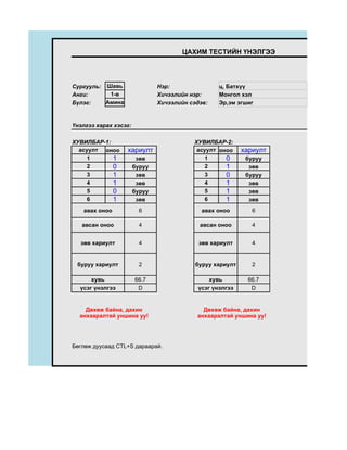 ЦАХИМ ТЕСТИЙН ҮНЭЛГЭЭ




Сургууль: Шавь                 Нэр:               ц, Батхүү
Анги:      1-в                 Хичээлийн нэр:     Монгол хэл
Бүлэг:    Амина                Хичээлийн сэдэв:   Эр,эм эгшиг


Үнэлгээ харах хэсэг:

ХУВИЛБАР-1:                               ХУВИЛБАР-2:
  асуулт оноо     хариулт                  асуулт оноо     хариулт
     1      1           зөв                   1     0       буруу
     2      0          буруу                  2     1        зөв
     3      1           зөв                   3     0       буруу
     4      1           зөв                   4     1        зөв
     5      0          буруу                  5     1        зөв
     6      1           зөв                   6     1        зөв
   авах оноо             6                   авах оноо        6

   авсан оноо            4                  авсан оноо        4


  зөв хариулт            4                  зөв хариулт       4


 буруу хариулт           2                 буруу хариулт      2

      хувь             66.7                    хувь         66.7
  үсэг үнэлгээ          D                  үсэг үнэлгээ      D


    Дөхөж байна, дахин                       Дөхөж байна, дахин
  анхааралтай уншина уу!                   анхааралтай уншина уу!




Бөглөж дуусаад CTL+S дараарай.
 
