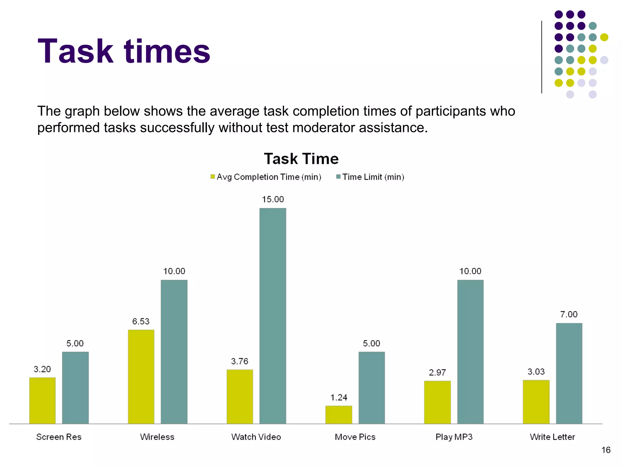 Task times The graph below shows the average task completion times of participants who performed tasks successfully without test moderator assistance. 