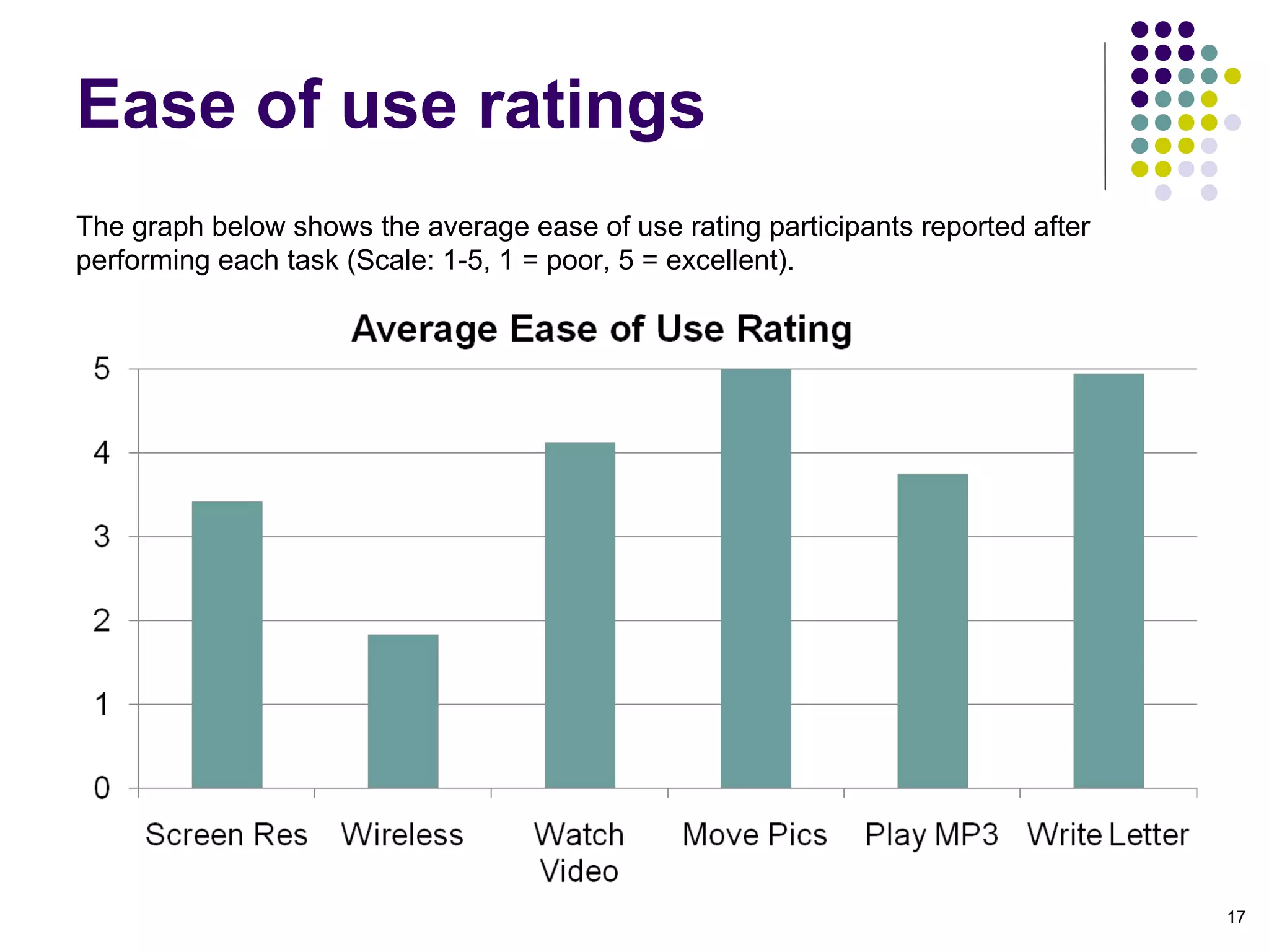 Ease of use ratings The graph below shows the average ease of use rating participants reported after performing each task (Scale: 1-5, 1 = poor, 5 = excellent). 