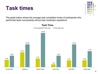 Task times The graph below shows the average task completion times of participants who performed tasks successfully without test moderator assistance. 