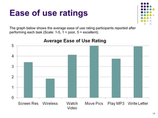 Ease of use ratings The graph below shows the average ease of use rating participants reported after performing each task (Scale: 1-5, 1 = poor, 5 = excellent). 