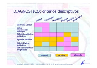Pso. Isabel la Católica, 5 - 1º DCHA 47001 VALLADOLID TEL. 983 343 555 e-mail: comunicacdi@hotmail.com
Fluidez
Articulación
Morfología
Sintaxis
Semántica
Pragm
ática
Dispraxia verbal
Déficit
programación
fonológica
Déficit fonológico-
sintáctico
Agnosia auditiva
Déficit léxico-
sintáctico
Déficit semántico-
pragmático
normal variable alterada
DIAGNÓSTICO: criterios descriptivos
 