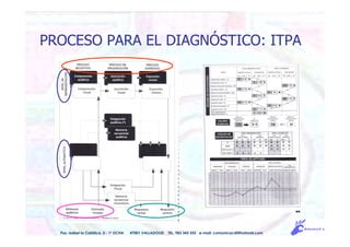 Pso. Isabel la Católica, 5 - 1º DCHA 47001 VALLADOLID TEL. 983 343 555 e-mail: comunicacdi@hotmail.com
PROCESO PARA EL DIAGNÓSTICO: ITPA
 