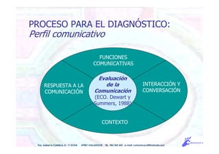 FUNCIONES
COMUNICATIVAS
RESPUESTA A LA
COMUNICACIÓN
INTERACCIÓN Y
CONVERSACIÓN
CONTEXTO
Evaluación
de la
Comunicación
(ECO. Dewart y
Summers, 1988)
Pso. Isabel la Católica, 5 - 1º DCHA 47001 VALLADOLID TEL. 983 343 555 e-mail: comunicacdi@hotmail.com
PROCESO PARA EL DIAGNÓSTICO:
Perfil comunicativo
 
