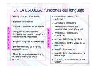 • Pedir y compartir información
• Expresar sentimientos
• Regular la conducta de los demás
• Compartir estados mentales:
intenciones, emociones, mundos y
acontecimientos imaginados
• Negociar y reparar malentendidos
• Sentirse miembro de un grupo
(aceptación, etc.)
• Elevar la autoestima(autoeficacia,
etc.) como miembros de la
sociedad
EN LA ESCUELA: funciones del lenguaje
Comprensión del discurso
pedagógico
Aprendizaje cooperativo
Interacciones sociales con
profesores/as y compañeros/as
Imaginación, descripción,
explicación
Acceso a la lectura y escritura
Planificación, control y guía de la
conducta
Solución de problemas
Relación de la información nueva
con la vieja
Expresión de sentimientos, opinar,
valorar.
E
S
C
U
E
L
A
S
O
C
I
E
D
A
D
 
