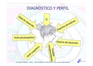 DIAGNÓSTICO Y PERFIL
CI
Edad de desarrollo
Perfil psicolingüístico
Aspectos perceptivos
Historia del desarrollo
Pruebas
complementarias
Edad de desarrollo
Perfil Lingüístico
Pso. Isabel la Católica, 5 - 1º DCHA 47001 VALLADOLID TEL. 983 343 555 e-mail: comunicacdi@hotmail.com
 