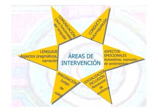 SOCIALIZACIÓN
INCLUSIÓN
Resolución
de
conflictos
CONDUCTA
Autorregulación
COMUNICACIÓN
Usosfuncionales
dellenguaje
ASPECTOS
EMOCIONALES
Autoestima, expresión
de sentimientos
LENGUAJE
Aspectos pragmáticos,
narración
IMAGINACIÓN
Juego
de
roles
ÁREAS DE
INTERVENCIÓN
 