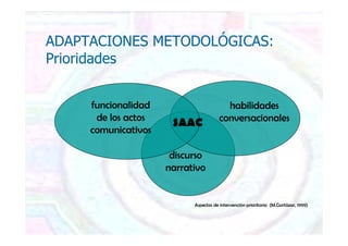 Aspectos de intervención prioritaria (M.Gortázar, 1999)
ADAPTACIONES METODOLÓGICAS:
Prioridades
discurso
narrativo
habilidades
conversacionales
funcionalidad
de los actos
comunicativos
SAAC
discurso
narrativo
habilidades
conversacionales
funcionalidad
de los actos
comunicativos
SAAC
 