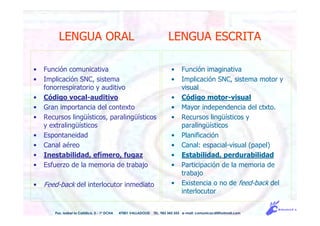 LENGUA ORAL LENGUA ESCRITA
• Función comunicativa
• Implicación SNC, sistema
fonorrespiratorio y auditivo
• Código vocal-auditivo
• Gran importancia del contexto
• Recursos lingüísticos, paralingüísticos
y extralingüísticos
• Espontaneidad
• Canal aéreo
• Inestabilidad, efímero, fugaz
• Esfuerzo de la memoria de trabajo
• Feed-back del interlocutor inmediato
• Función imaginativa
• Implicación SNC, sistema motor y
visual
• Código motor-visual
• Mayor independencia del ctxto.
• Recursos lingüísticos y
paralingüísticos
• Planificación
• Canal: espacial-visual (papel)
• Estabilidad, perdurabilidad
• Participación de la memoria de
trabajo
• Existencia o no de feed-back del
interlocutor
Pso. Isabel la Católica, 5 - 1º DCHA 47001 VALLADOLID TEL. 983 343 555 e-mail: comunicacdi@hotmail.com
 