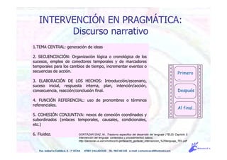 INTERVENCIÓN EN PRAGMÁTICA:
Discurso narrativo
1.TEMA CENTRAL: generación de ideas
2. SECUENCIACIÓN: Organización lógica o cronológica de los
sucesos, empleo de conectores temporales y de marcadores
temporales para los cambios de tiempo, incrementar eventos o
secuencias de acción.
3. ELABORACIÓN DE LOS HECHOS: Introducción/escenario,
suceso inicial, respuesta interna, plan, intención/acción,
consecuencia, reacción/conclusión final.
4. FUNCIÓN REFERENCIAL: uso de pronombres o términos
referenciales.
5. COHESIÓN CONJUNTIVA: nexos de conexión coordinados y
subordinados (enlaces temporales, causales, condicionales,
etc.)
6. Fluidez. GORTÁZAR DÍAZ, M., Trastorno especifico del desarrollo del lenguaje (TELD) Capítulo 3:
Intervención del lenguaje: contenidos y procedimientos básios.
http://personal.us.es/cvm/docs/m-gortazar/m_gortazar_intervencion_%20lenguaje_TEL.pdf
Pso. Isabel la Católica, 5 - 1º DCHA 47001 VALLADOLID TEL. 983 343 555 e-mail: comunicacdi@hotmail.com
Primero
…
Después
…
Al final…
 