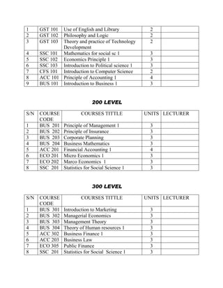 1 GST 101 Use of English and Library 2
2 GST 102 Philosophy and Logic 2
3 GST 103 Theory and practice of Technology
Development
2
4 SSC 101 Mathematics for social sc 1 3
5 SSC 102 Economics Principle 1 3
6 SSC 103 Introduction to Political science 1 3
7 CFS 101 Introduction to Computer Science 2
8 ACC 101 Principle of Accounting 1 4
9 BUS 101 Introduction to Business 1 3
200 LEVEL
S/N COURSE
CODE
COURSES TITTLE UNITS LECTURER
1 BUS 201 Principle of Management 1 3
2 BUS 202 Principle of Insurance 3
3 BUS 203 Corporate Planning 3
4 BUS 204 Business Mathematics 3
5 ACC 201 Financial Accounting 1 4
6 ECO 201 Micro Economics 1 3
7 ECO 202 Marco Economics 1 3
8 SSC 201 Statistics for Social Science 1 3
300 LEVEL
S/N COURSE
CODE
COURSES TITTLE UNITS LECTURER
1 BUS 301 Introduction to Marketing 3
2 BUS 302 Managerial Economics 3
3 BUS 303 Management Theory 3
4 BUS 304 Theory of Human resources 1 3
5 ACC 302 Business Finance 1 3
6 ACC 203 Business Law 3
7 ECO 305 Public Finance 3
8 SSC 201 Statistics for Social Science 1 3
 