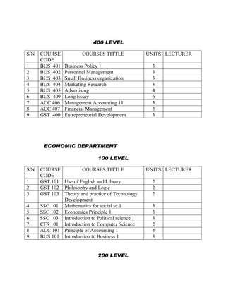 400 LEVEL
S/N COURSE
CODE
COURSES TITTLE UNITS LECTURER
1 BUS 401 Business Policy 1 3
2 BUS 402 Personnel Management 3
3 BUS 403 Small Business organization 3
4 BUS 404 Marketing Research 3
5 BUS 405 Advertising 4
6 BUS 409 Long Essay 6
7 ACC 406 Management Accounting 11 3
8 ACC 407 Financial Management 3
9 GST 400 Entrepreneurial Development 3
ECONOMIC DEPARTMENT
100 LEVEL
S/N COURSE
CODE
COURSES TITTLE UNITS LECTURER
1 GST 101 Use of English and Library 2
2 GST 102 Philosophy and Logic 2
3 GST 103 Theory and practice of Technology
Development
2
4 SSC 101 Mathematics for social sc 1 3
5 SSC 102 Economics Principle 1 3
6 SSC 103 Introduction to Political science 1 3
7 CFS 101 Introduction to Computer Science 2
8 ACC 101 Principle of Accounting 1 4
9 BUS 101 Introduction to Business 1 3
200 LEVEL
 