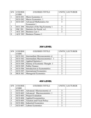 S/N COURSE
CODE
COURSES TITTLE UNITS LECTURER
1 ECO 201 Micro Economic s1 3
ECO 202 Macro Economics 1 3
2 ECO 203 Advanced Mathematics for
Economist 1
3
3 ECC 204 Structure of the Nig Economy 1 3
6 SSC 201 Statistics for Social sc1 3
7 ACC 203 Business Law 1 3
8 ACC 202 Business Finance 1
300 LEVEL
S/N COURSE
CODE
COURSES TITTLE UNITS LECTURER
1 ECO 301 Intermediate Microeconomic s1 3
2 ECO 302 Intermediate Macroeconomics’ 1 3
2 ECO 303 Applied Statistics 1 3
4 ECO 304 History of Economic Thought 1 3
5 ECO 305 Public Finance 3
6 ECO 306 Introduction to Econometrics 3
7 ECO 307 International Economics 3
8 BUS 302 Managerial Economics 3
400 LEVEL
S/N COURSE
CODE
COURSES TITTLE UNITS LECTURER
1 ECO 401 Advanced Microeconomic s1 3
2 ECO 402 Advanced Macroeconomics 1 3
2 ECO 403 Project Evaluation 3
4 ECO 404 Applied Econometrics 3
5 ECO 405 Taxation and Fiscal Policy 3
6 ECO 406 Industrial Economics 3
7 ECO 407 Labour Economics 3
 