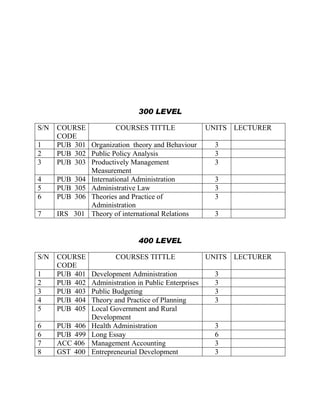 300 LEVEL
S/N COURSE
CODE
COURSES TITTLE UNITS LECTURER
1 PUB 301 Organization theory and Behaviour 3
2 PUB 302 Public Policy Analysis 3
3 PUB 303 Productively Management
Measurement
3
4 PUB 304 International Administration 3
5 PUB 305 Administrative Law 3
6 PUB 306 Theories and Practice of
Administration
3
7 IRS 301 Theory of international Relations 3
400 LEVEL
S/N COURSE
CODE
COURSES TITTLE UNITS LECTURER
1 PUB 401 Development Administration 3
2 PUB 402 Administration in Public Enterprises 3
3 PUB 403 Public Budgeting 3
4 PUB 404 Theory and Practice of Planning 3
5 PUB 405 Local Government and Rural
Development
6 PUB 406 Health Administration 3
6 PUB 499 Long Essay 6
7 ACC 406 Management Accounting 3
8 GST 400 Entrepreneurial Development 3
 