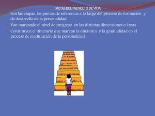  METASDELPROYECTODE VIDA
 Son las etapas, los puntos de referencia a lo largo del proceso de formación y
de desarrollo de la personalidad
 Van marcando el nivel de progreso en las distintas dimensiones o áreas
 Constituyen el itinerario que marcan la dinámica y la gradualidad en el
proceso de maduración de la personalidad
 
