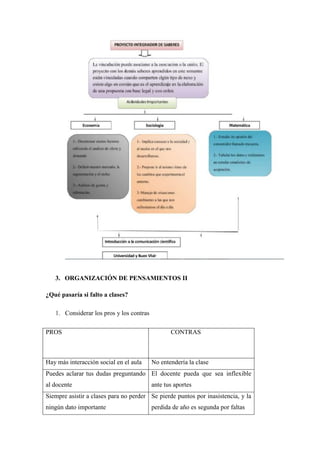 3. ORGANIZACIÓN DE PENSAMIENTOS II
¿Qué pasaría si falto a clases?
1. Considerar los pros y los contras
PROS CONTRAS
Hay más interacción social en el aula No entendería la clase
Puedes aclarar tus dudas preguntando
al docente
El docente pueda que sea inflexible
ante tus aportes
Siempre asistir a clases para no perder
ningún dato importante
Se pierde puntos por inasistencia, y la
perdida de año es segunda por faltas
 