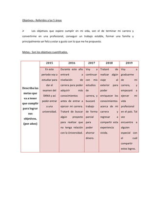 Objetivos.- Referidos a las 5 áreas
 Los objetivos que espero cumplir en mi vida, son el de terminar mi carrera y
convertirme en una profesional, conseguir un trabajo estable, formar una familia y
principalmente ser feliz y estar a gusto con lo que me he propuesto.
Metas.- Son los objetivos cuantifcados.
Describa las
metas que
va a tener
que cumplir
para lograr
sus
objetivos,
(por años)
2015 2016 2017 2018 2019
En este
periodo voy a
estudiar para
dar el
examen del
SNNA y así
poder entrar
a una
universidad.
Durante este año
entraré a
nivelación de
carrera para poder
adquirir más
conocimientos
antes de entrar a
ejercer mi carrera.
Trataré de buscar
algún proyecto
para realizar que
no tenga relación
con la Universidad.
Voy a
continuar
con mis
estudios
de
carrera, y
buscaré
trabajo
de forma
parcial
para
poder
ahorrar
dinero.
Trataré de
realizar algún
viaje al
exterior para
poder
enriquecer los
conocimientos
acerca de mi
carrera y
regresar a
compartir esta
experiencia
vivida.
Voy a
graduarme
de mi
carrera, y
empezaré a
ejercer mi
vida
profesional
en el país. Tal
vez
encuentre a
alguien
especial con
el cuál
compartir
estos logros.
 
