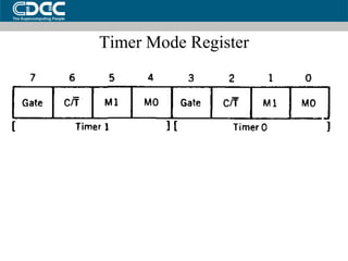 Timer Mode Register 